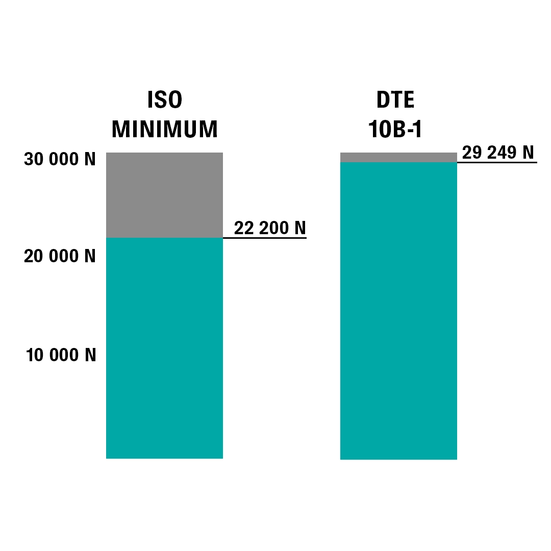 Границя міцності на розрив роликових ланцюгів DTE 10B-1