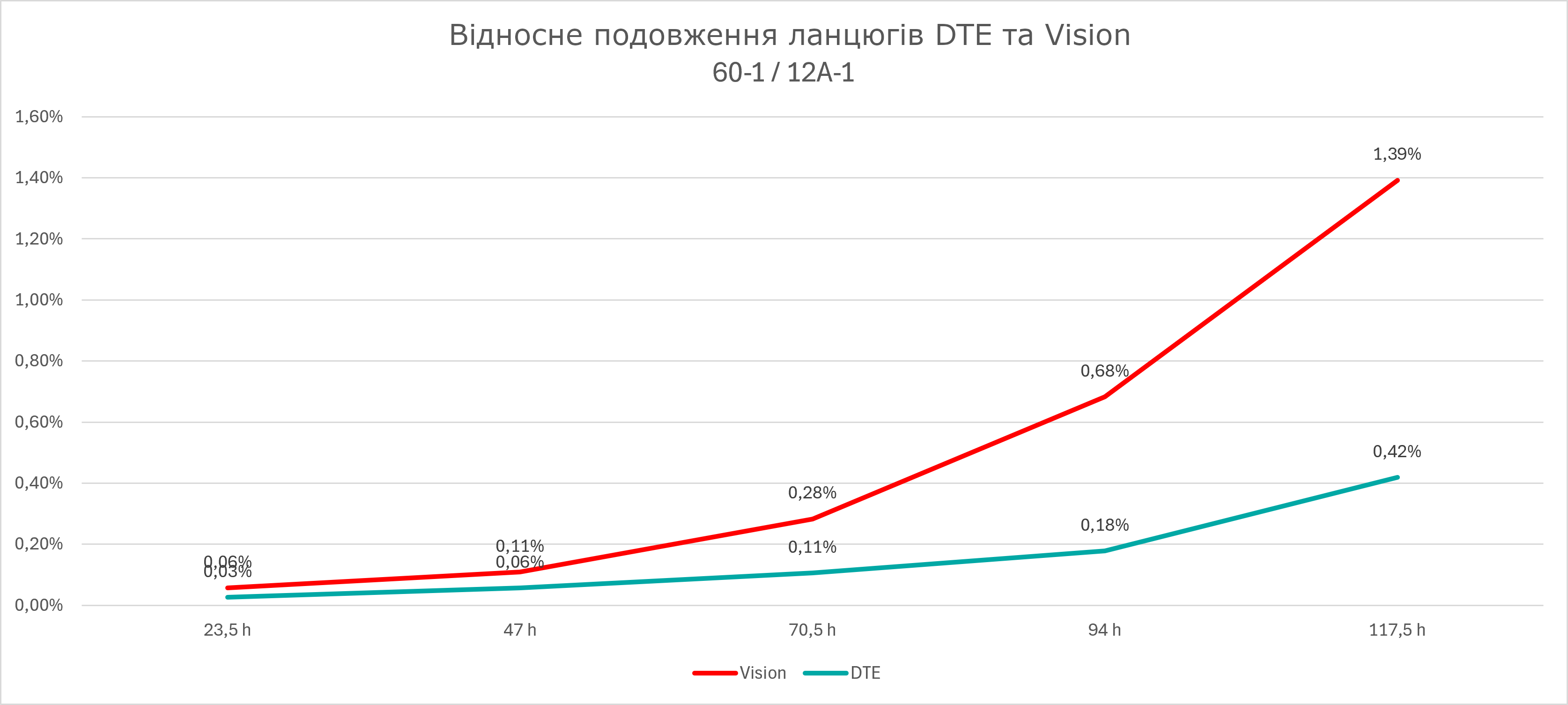 Відносне подовження ланцюгів Vision та DTE 60-1 / 12A-1